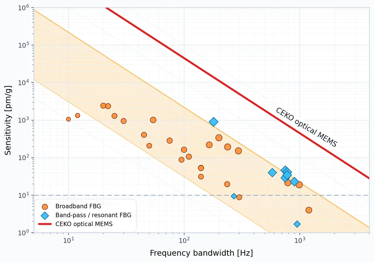 Sensitivity versus bandwidth chart for CEKO optical MEMS