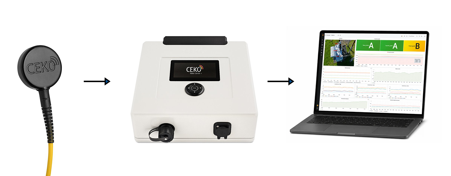 CEKO measurement chain from optical MEMS sensing point through SDAS Insight to data presentation